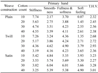Table 5.  Primary hand and T.H.V. of cotton count Weave 