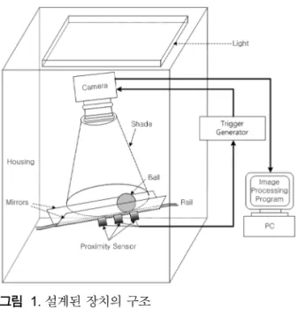 그림 3. 레일 상 강구의 실제 회전거리