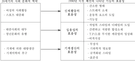Fig. 4. 20세기  사회ㆍ문화적  맥락과  기능의  효율성의  관계.