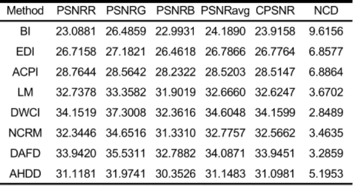 Table  2.  PSNR(dB)  and  NCD(%)  results  of  the  different  demosaicking  methods  for  Image  1