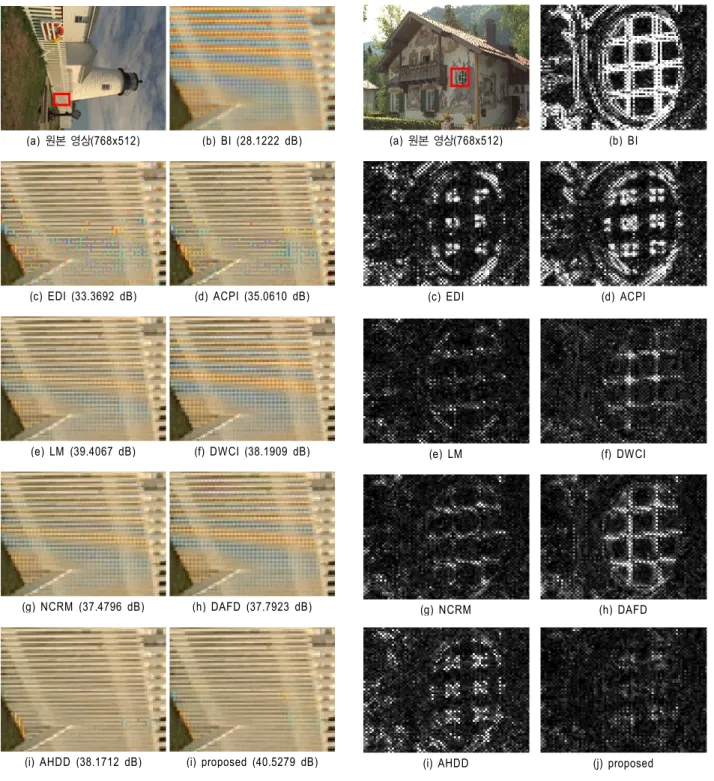 그림 13.  실험 영상 24의 오류 비교 Fig  13.  Comparison  of  error  for  Image  24(a) 원본 영상(768x512)(b)  BI  (28.1222  dB)