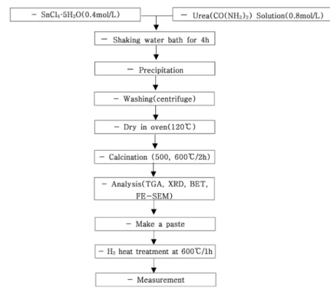 Fig. 1.  Experimental procedure to prepare SnO 2  nanopowders.