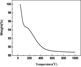Fig. 3.  X-ray diffraction of SnO 2  nano powders : As-dry,  500  o C and 600  o C.
