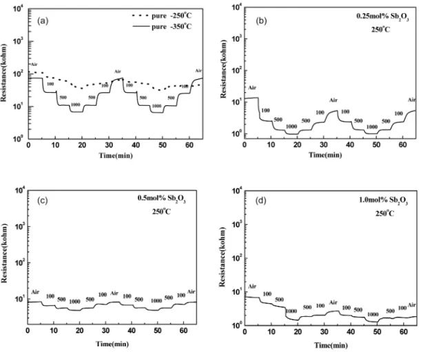 Fig. 8.  Resistance variation as a function of the amount of Sb 2 O 3  and the concentration of H 2 .