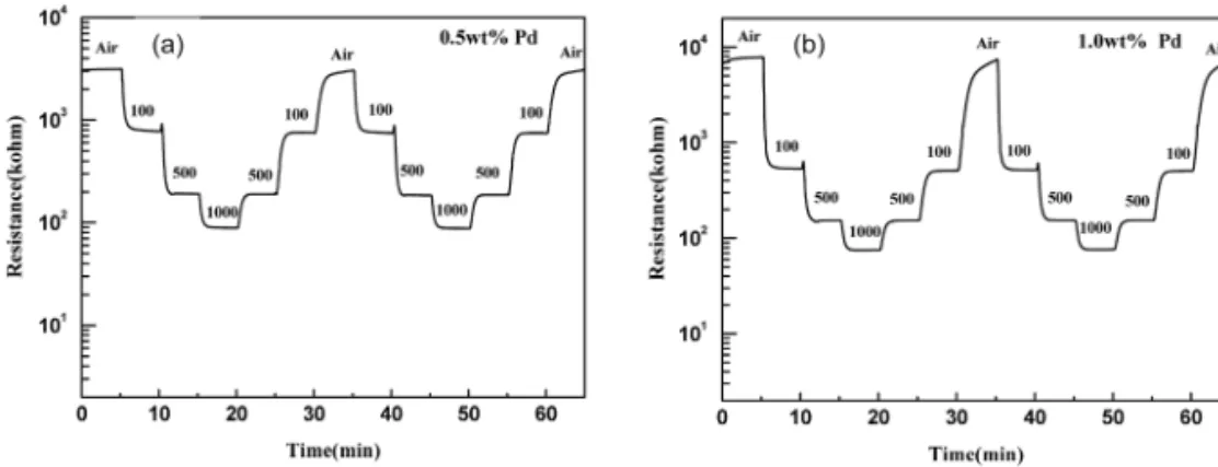 Fig. 10.  The response, recovery as function of concentration H 2  and amount of Pd with 0.25 mol% Sb 2 O 3  doped SnO 2  at 250  o C.