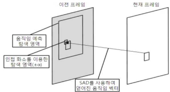 Fig.  3.  A  method  of  motion  vector  refinement