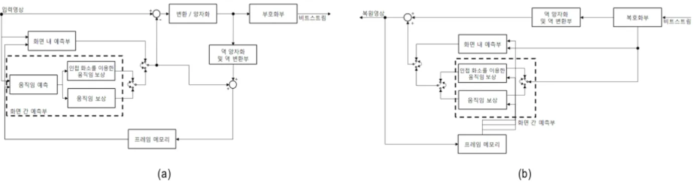 Fig.  4.  Structure  of  encoder  and  decoder  using  the  proposed  method  :  (a)  encoder,  (b)  decoder그림 3은 움직임 벡터 재조정의 단계를 보여주는 그림으로, 먼저 SAD를 이용하여 탐색영역 내부에서 움직임 벡터를 얻어내고, 인접 화소를 이용한 탐색 영역에서 최종 움직임 벡터를 결정한다.3