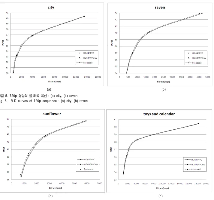 그림 5.  720p  영상의 율-왜곡 곡선 :  (a)  city,  (b)  raven Fig.  5.    R-D  curves  of  720p  sequence  :  (a)  city,  (b)  raven