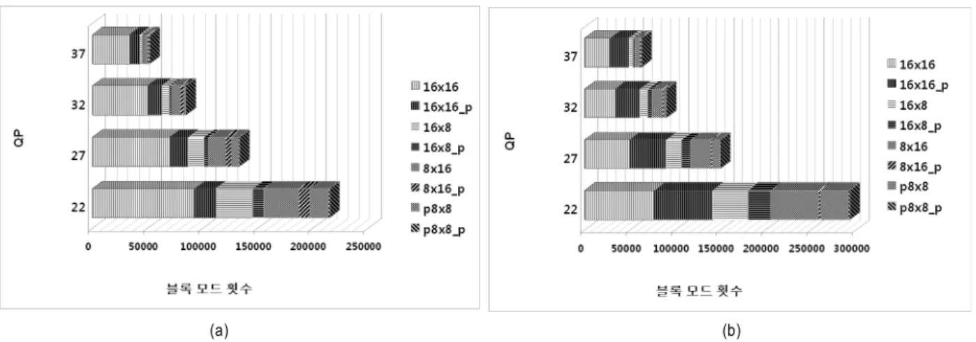 Fig.  8. Statistic  of  selected  motion  compensation  method  :  (a)  bigships  (b)  toys  and  calendar