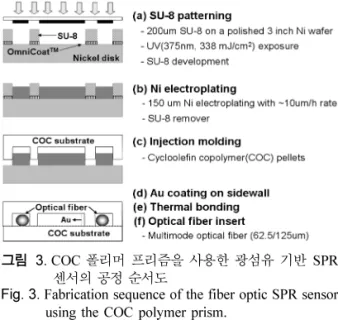 Fig. 3.  Fabrication sequence of the fiber optic SPR sensor  using the COC polymer prism.