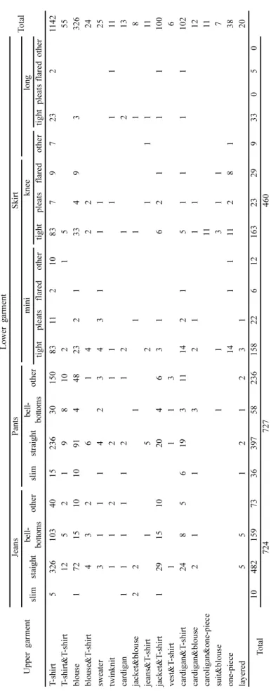 Table 1. The women's university students clothes type tabulation Lower garment Total Upper garment