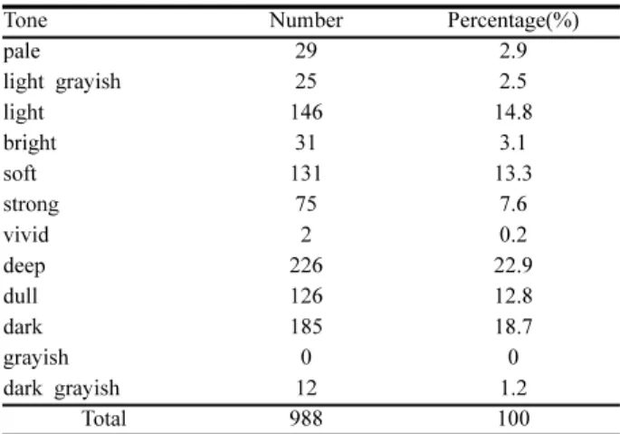 Table 2. Blue color system's distribution    