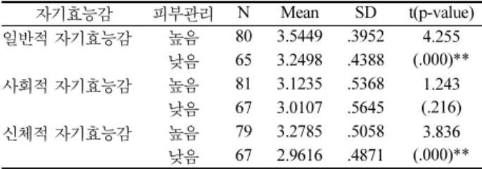 Table 4 는 40대의 피부관리 정도에 따른 의복 행동요인의 분         석결과를 나타낸 것이다. 40대는 흥미성에 유의한 차이가 있었        고(p<.01), 심리적 의존성, 심미성, 관리성도 통계적으로 유의한       차이를  나타내었다(p<.05)