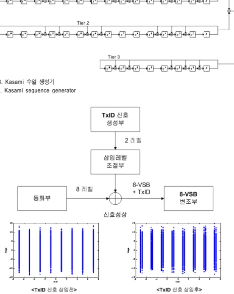 그림 14.  Kasami  수열 삽입 전후에서의 신호 성상
