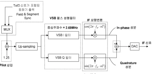 Fig.  15.  Structure  of  the  modulator