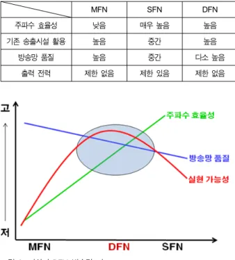 그림 3.  DFN에서의 지상파 DTV  수신환경