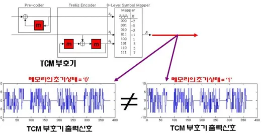 그림 4.  ATSC  지상파 DTV  수신기의 등화능력