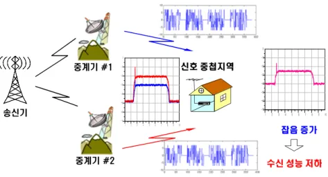 Fig.  6.  Reception  performance  degradation  due  to  different  output  signals  among  repeaters