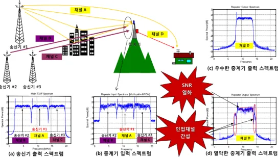 Fig.  8.  Characteristics  of  input/output  signal  of  repeater