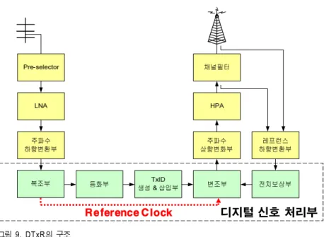 그림 9.  DTxR의 구조 Fig.  9.  Structure  of  the  DTxR