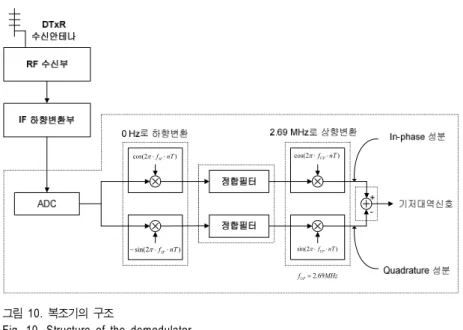 Fig.  10.  Structure  of  the  demodulator