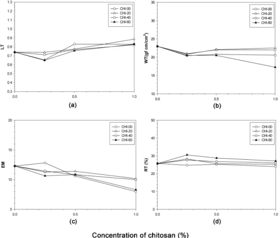 Fig. 1. Effects of epichlorohydrin concentration on tensile properties of cotton fabric : (a) LT(linearity), (b) WT(tensile energy), (c) EM(maximum value  of tensile strain), (d) RT(resilience).
