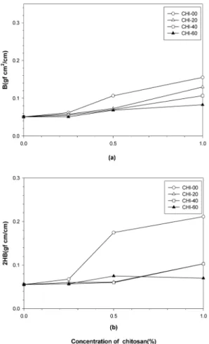 Fig. 3. Effects of chitosan concentration on shear properties of cotton  fabric : (a) G(shear stiffness), (b) 2HG(hysteresis at shear angle 0.5 degree).