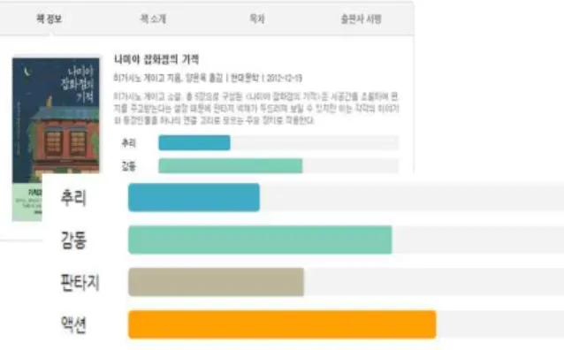 그림  3.  Knowledge  Set을  이용한  장르  분석 Fig.  3.  Genre  Analysis  using  Knowledge  Set