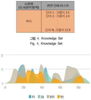 그림  5.  도서  장르  상세  분석  결과  및  시각화 Fig.  5.  Book  Detailed  Analysis  Result  and  Visualization