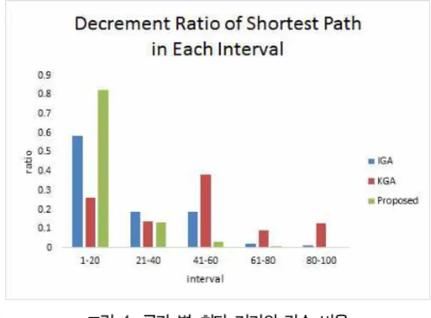 Fig.  3.  Decrement  of  Shortest  Path  with  Generation  on  Each  Genetic  Algorithm  III