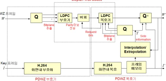 그림 1.  기존의 PDWZ코덱의 구조