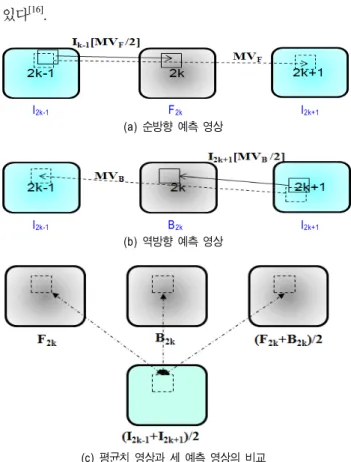 Fig.  2.  Block  selection  methods  for  three  predicted  image  blocks