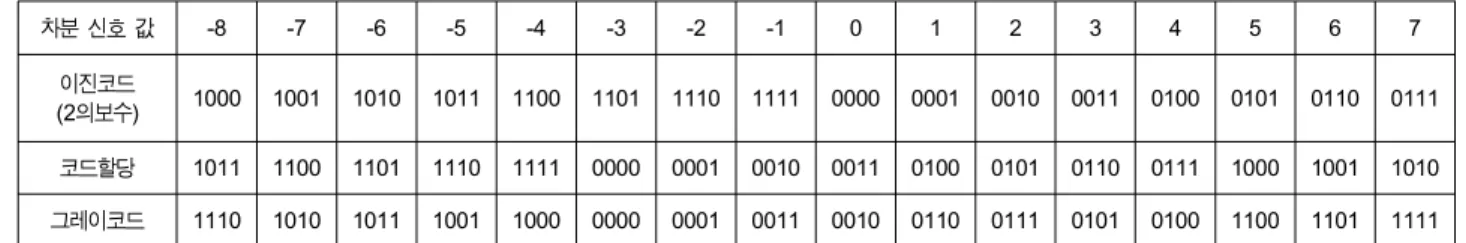 Table  1.  Binary  code,  allocated  code  and  gray  code  for  the  quantized  signal