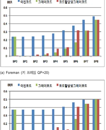 Fig.  6.  Statistical  average  of  bit  error  rates  for  each  bit  plane
