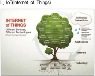 그림  1.  사물  인터넷  시스템 Fig  1.  Internet  of  Things  Architecture