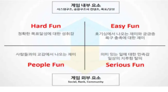 그림  1.  게임의  4가지  재미요소 Fig.  1.  4  Keys  to  Fun  for  Game