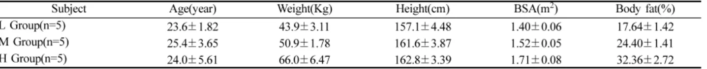 Table 1. Physical characteristics of subjects