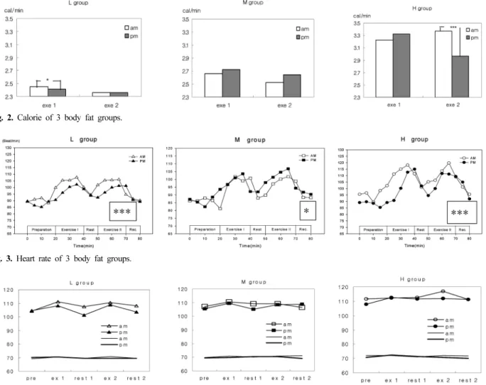 Fig. 2. Calorie of 3 body fat groups.