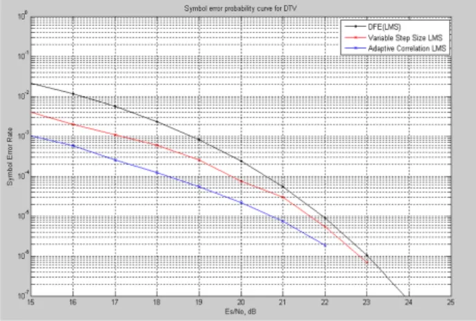 Fig.  12.  SER  simulation  results  in  the  case  of  Brazil  channel  A  environ- environ-ment