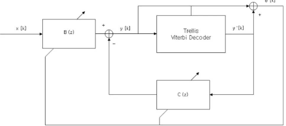 그림 1.  TBD가 ‘1’을 가진 비터비 디코더를 사용하는 DFE의 구조 Fig.  1.  DFE  Structure  with  Viterbi  Decorder  in  the  case  of  TBD  '1'능력이 우수하다