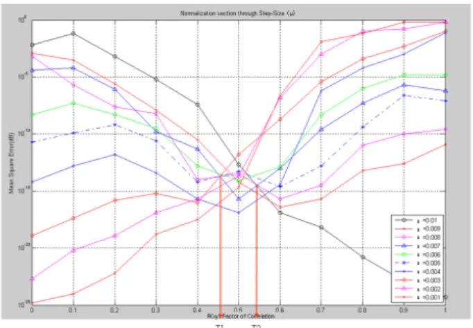 Fig.  6.  MSE  analysis  according  to  the  variation  of  correlation  in  the  case  of  employing  some     values  (AWGN  Channel)