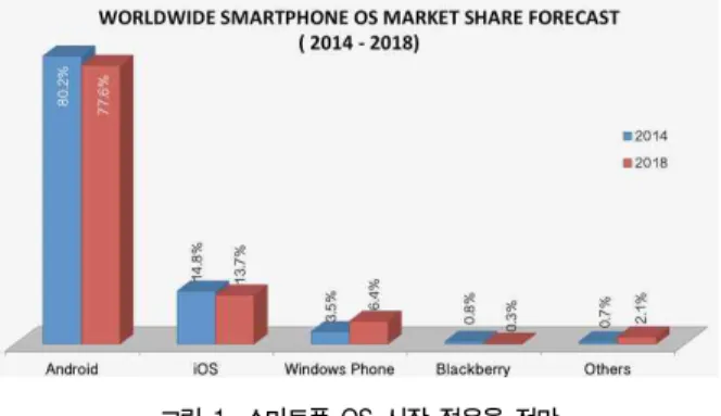 그림  1.  스마트폰  OS  시장  점유율  전망 Fig.  1.  Smartphone  OS  Market  Share  Forecast 