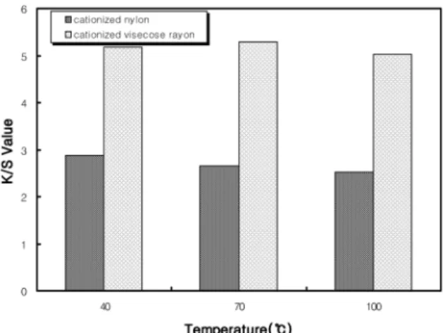 Fig. 5. Effect of pH on the K/S values of cationized nylon and cationized  viscose rayon dyed with C.I