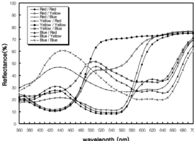 Fig. 8. Changes in the reflectance spectra of cationized nylon fabrics   dyed with mixtures of acid dyes/reactive dyes by one bath one step  dyeing method.