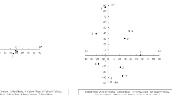 Fig. 14. Changes in the hue angle(H o )  of  cationized  nylon,  cationized           viscose rayon, and cationized N/R mixture fabrics dyed with mixtures of           acid dyes(1% o.w.f)/reactive dyes(1% o.w.f) by one bath one step dyeing           method
