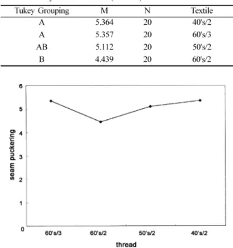 Table 8 은 T/C직물에서  봉사별 Tukey test 한  결과이며,  이         들 유의성이 있는 인자를 그래프로 나타낸 것은 Fig. 4와 같다