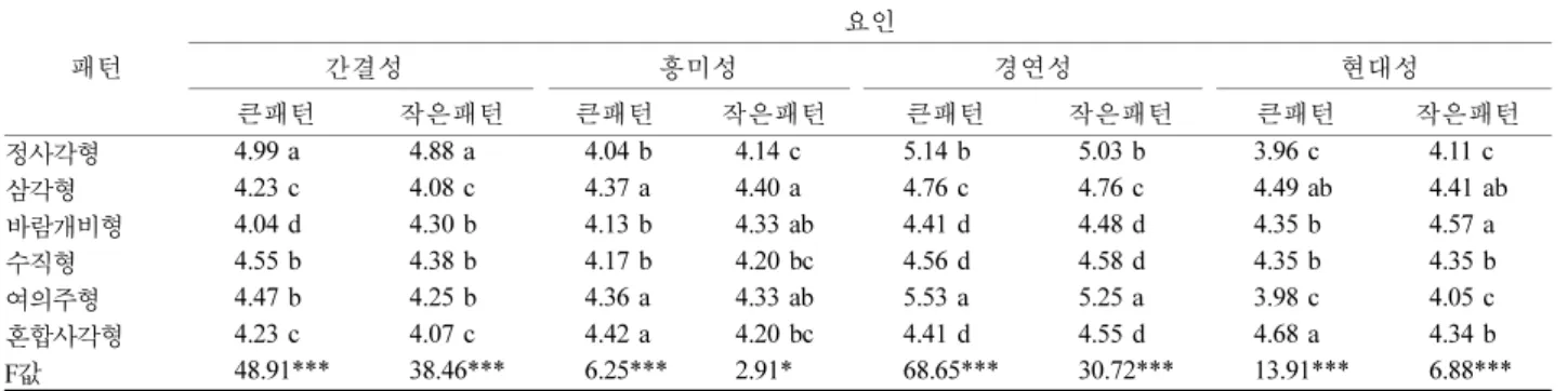 Table 6.  의복의  선호도 패턴 면구성 무채색 유채색 비비드  페일 큰 패턴 정사각형 4.13 b 2.63 c 4.29 b 삼각형 3.12 c 2.68 c 4.34 ab 바람개비형 3.17 c 3.41 ab 3.94 c 수직형 4.15 b 3.14 b 4.28 b 여의주형 3.01 c 3.45 a 4.58 a 혼합사각형 4.66 a 3.37 ab  4.41 ab F값    58.46***   16.53***   5.87*** 작은 패턴     정사