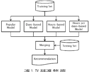 그림  1.  TV  프로그램  추천  과정 Fig.  1.  Flows  of  TV  Program  Recommendation