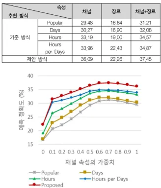 그림  2.  채널  속성의  가중치  값에  따른  예측  정확도 Fig.  2.  Precision  According  to  the  Weight  Value  of