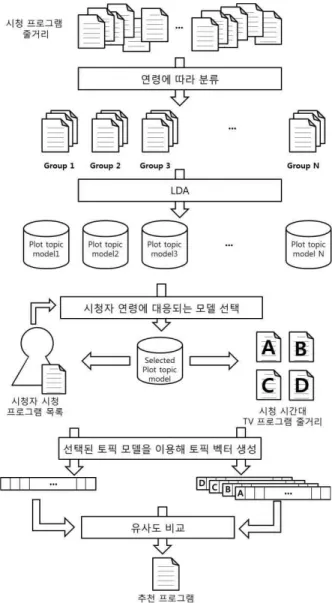 그림  46.  LDA  그래프  모델 Fig.  1.  Graphical  Model  of  LDA
